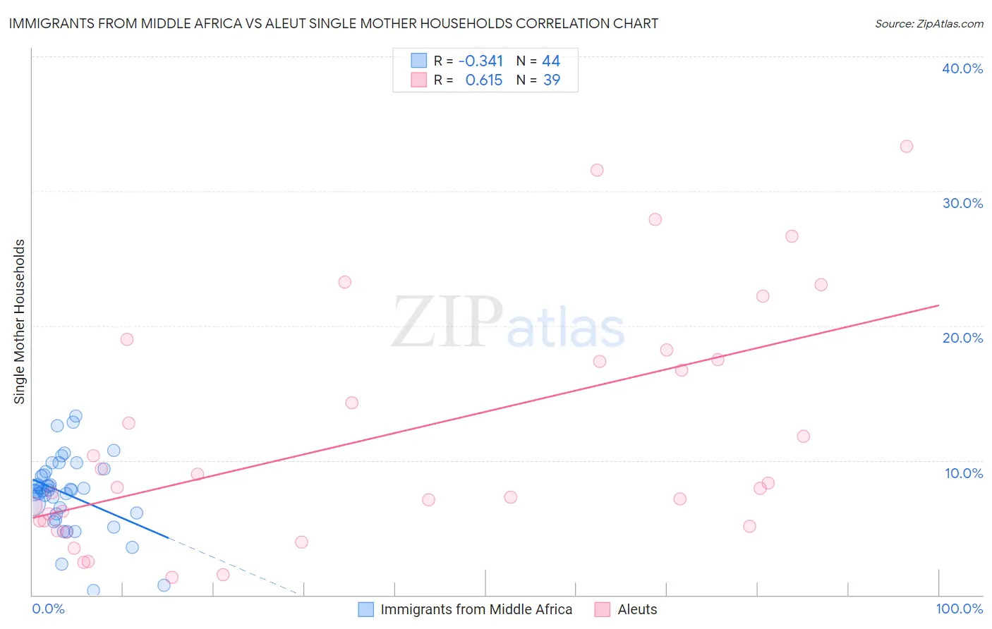 Immigrants from Middle Africa vs Aleut Single Mother Households