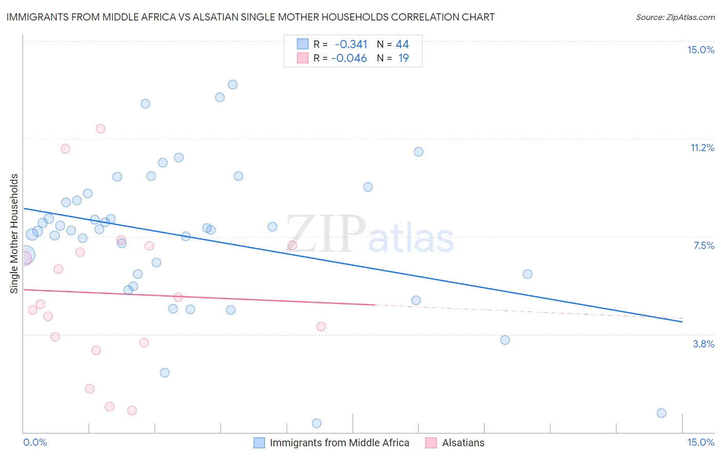 Immigrants from Middle Africa vs Alsatian Single Mother Households