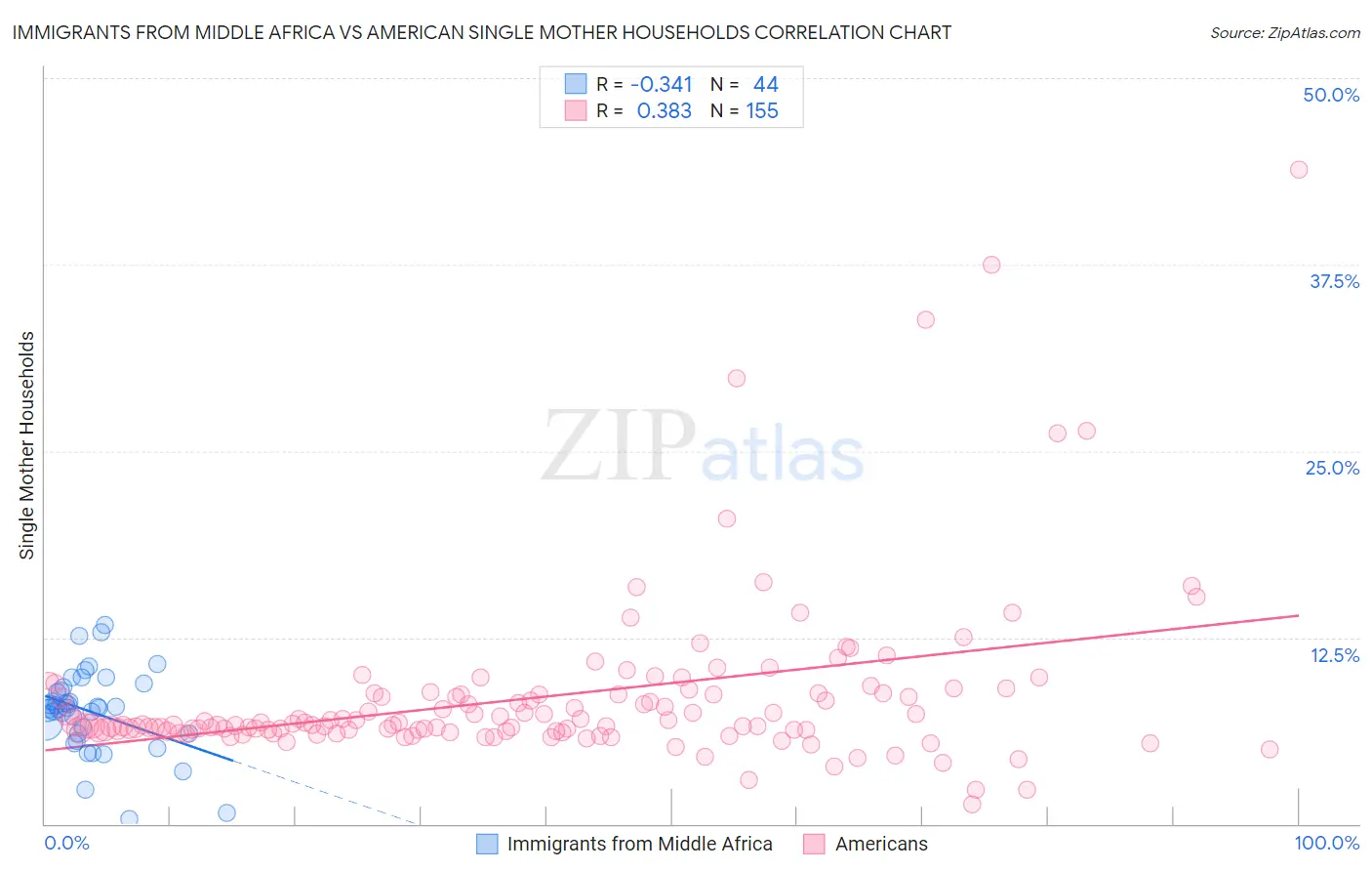 Immigrants from Middle Africa vs American Single Mother Households