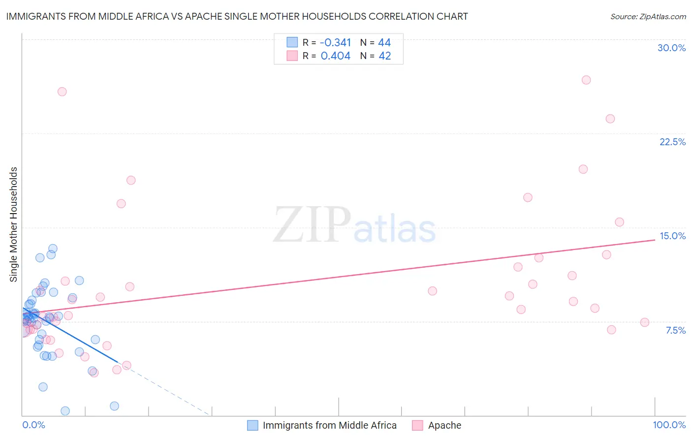 Immigrants from Middle Africa vs Apache Single Mother Households