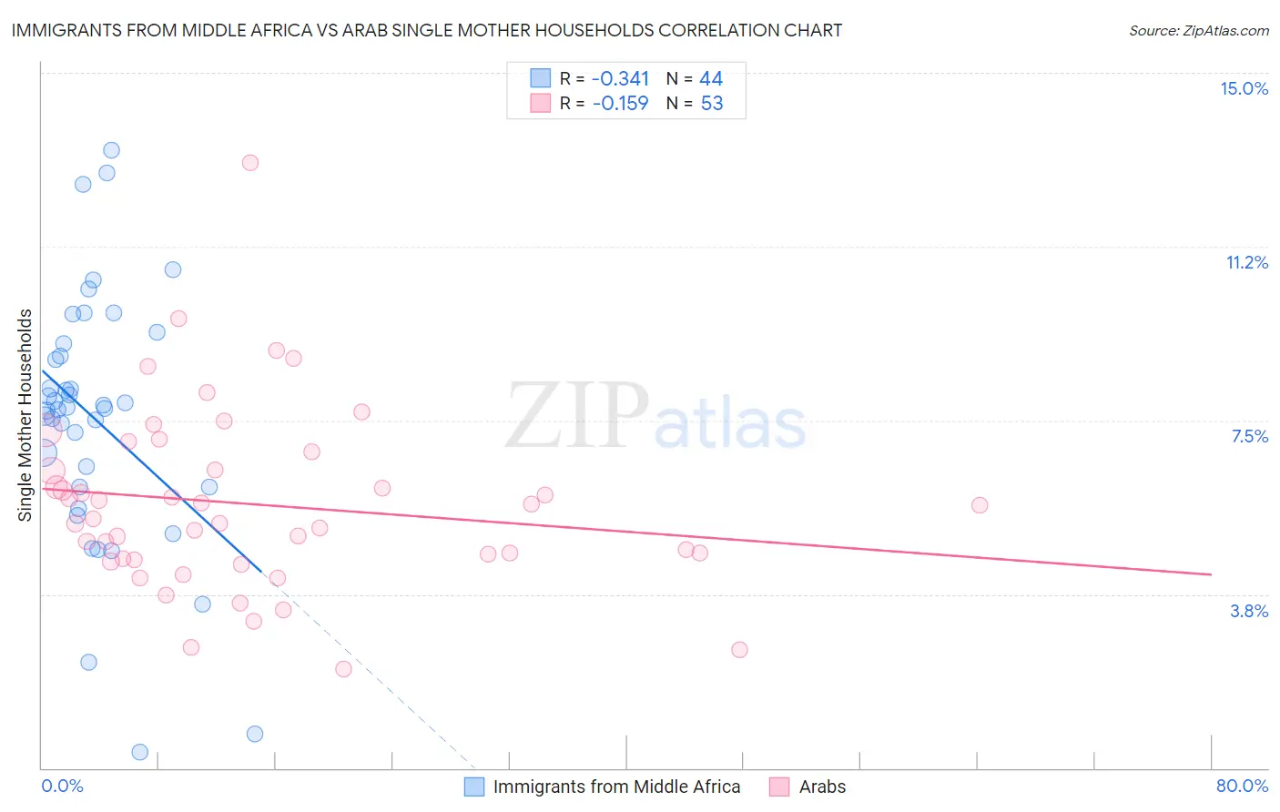 Immigrants from Middle Africa vs Arab Single Mother Households