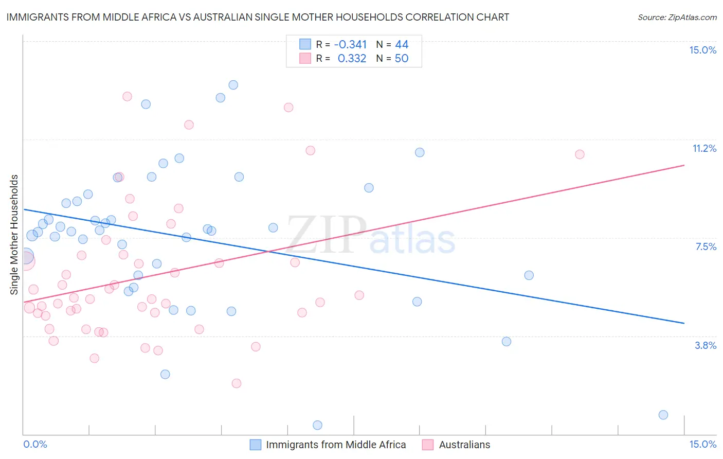 Immigrants from Middle Africa vs Australian Single Mother Households