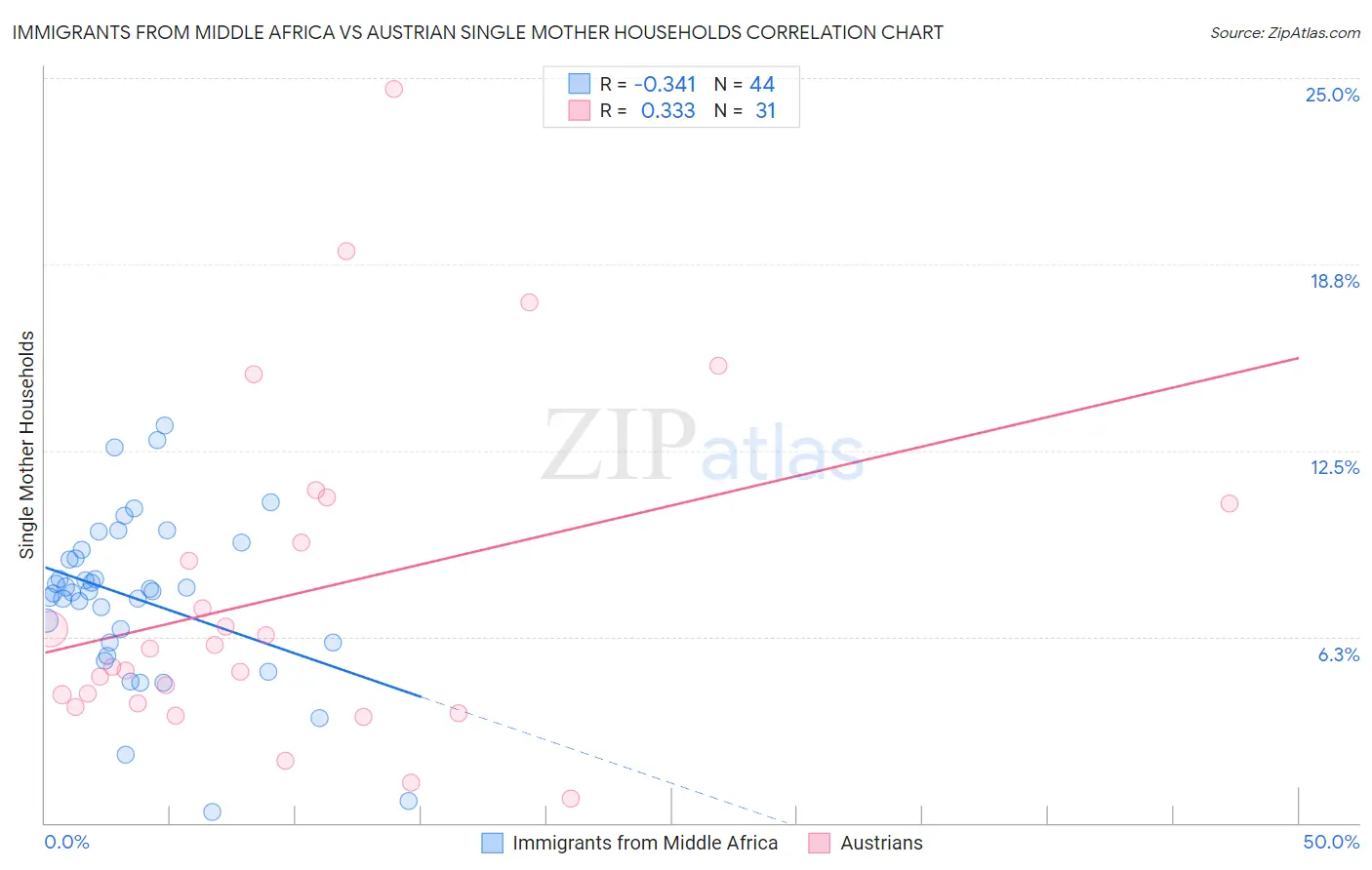 Immigrants from Middle Africa vs Austrian Single Mother Households