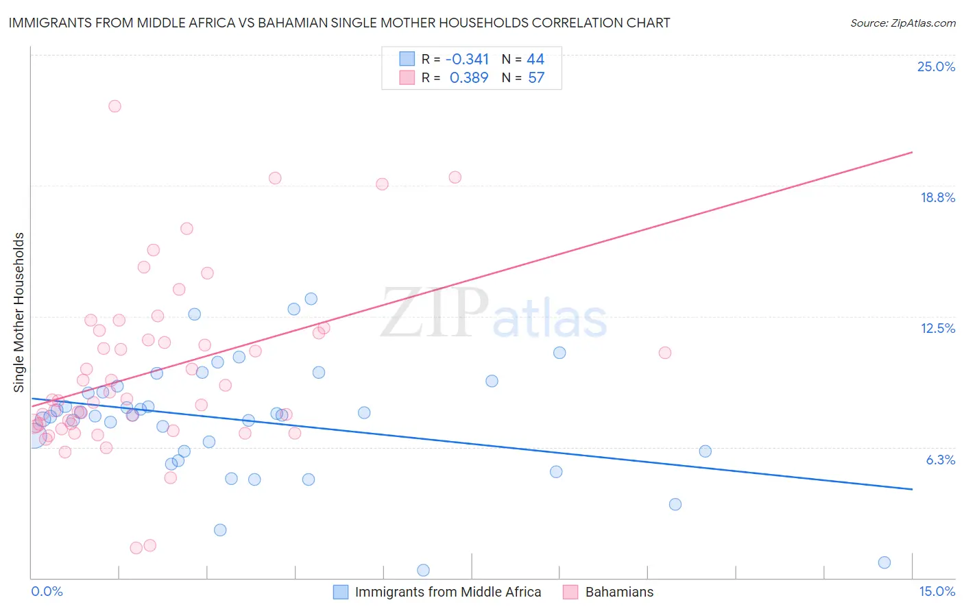 Immigrants from Middle Africa vs Bahamian Single Mother Households