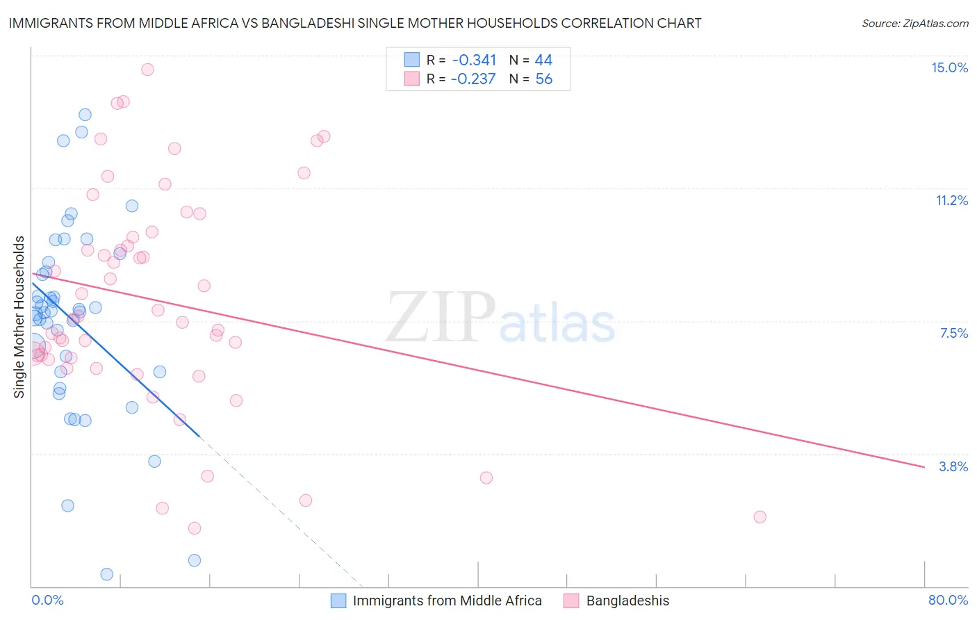 Immigrants from Middle Africa vs Bangladeshi Single Mother Households