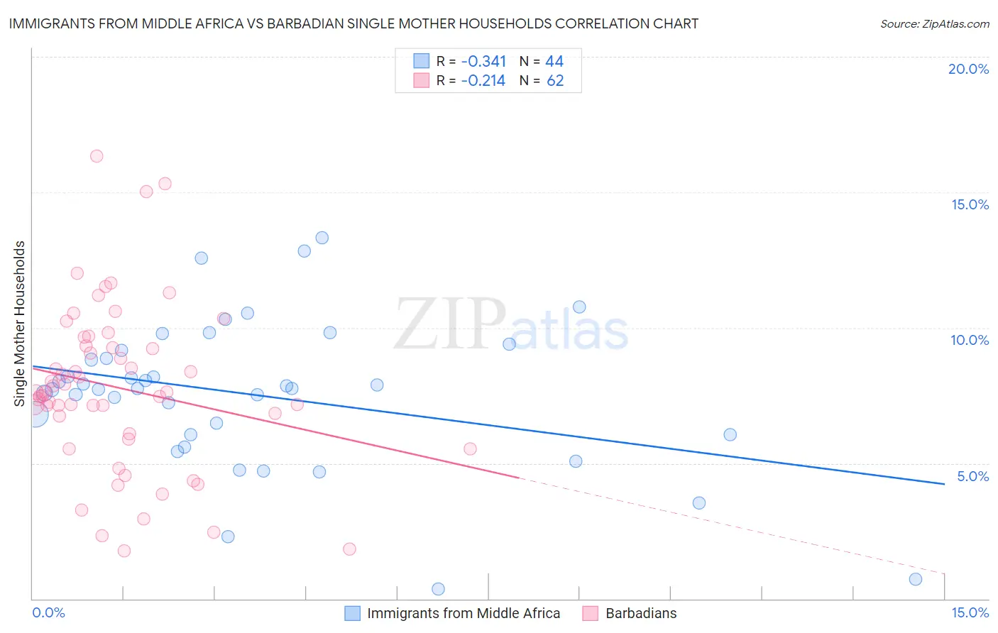 Immigrants from Middle Africa vs Barbadian Single Mother Households