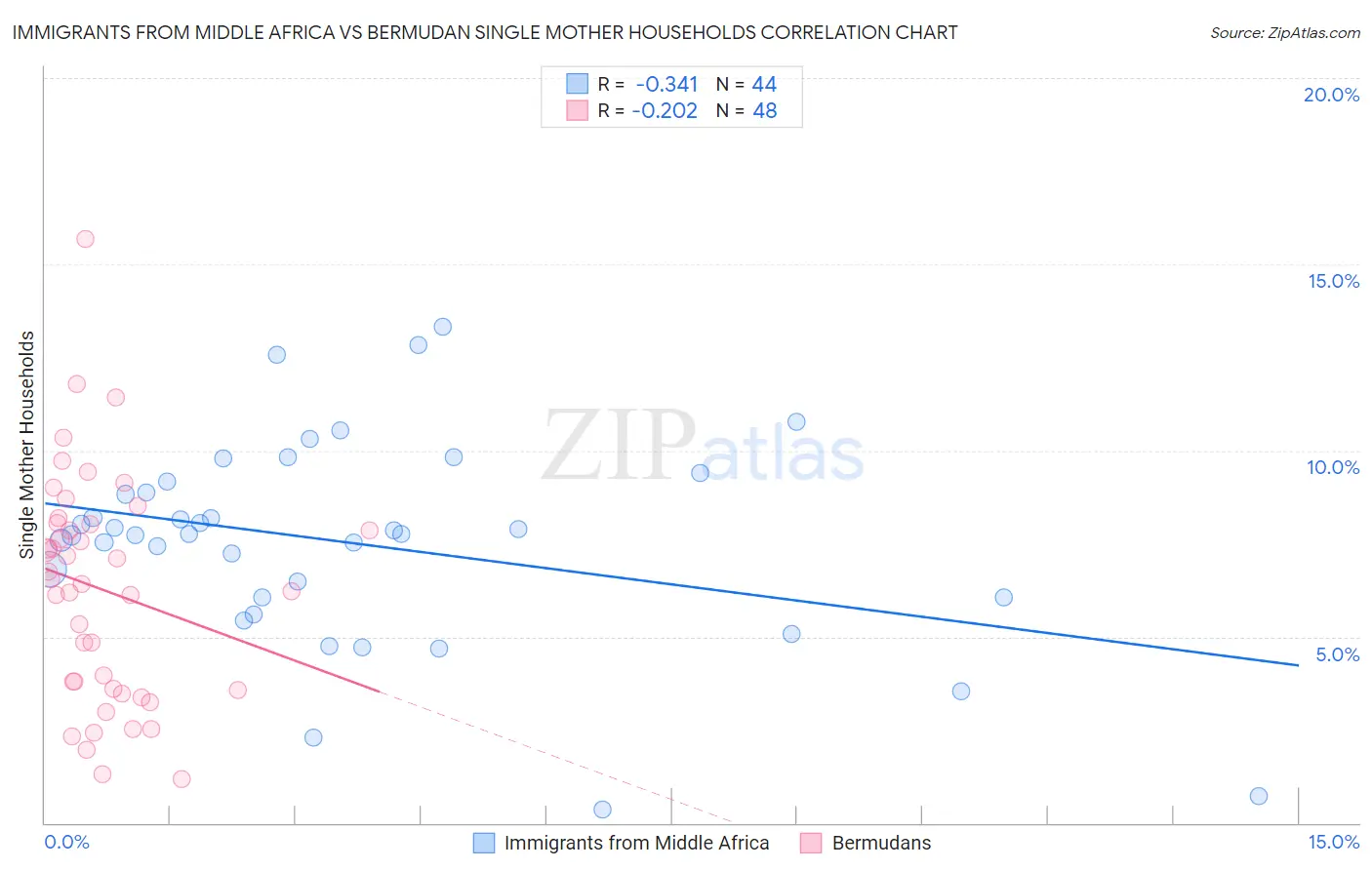 Immigrants from Middle Africa vs Bermudan Single Mother Households