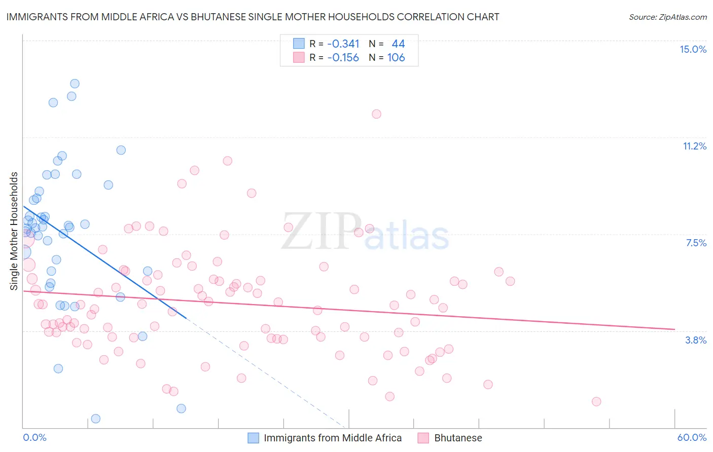Immigrants from Middle Africa vs Bhutanese Single Mother Households