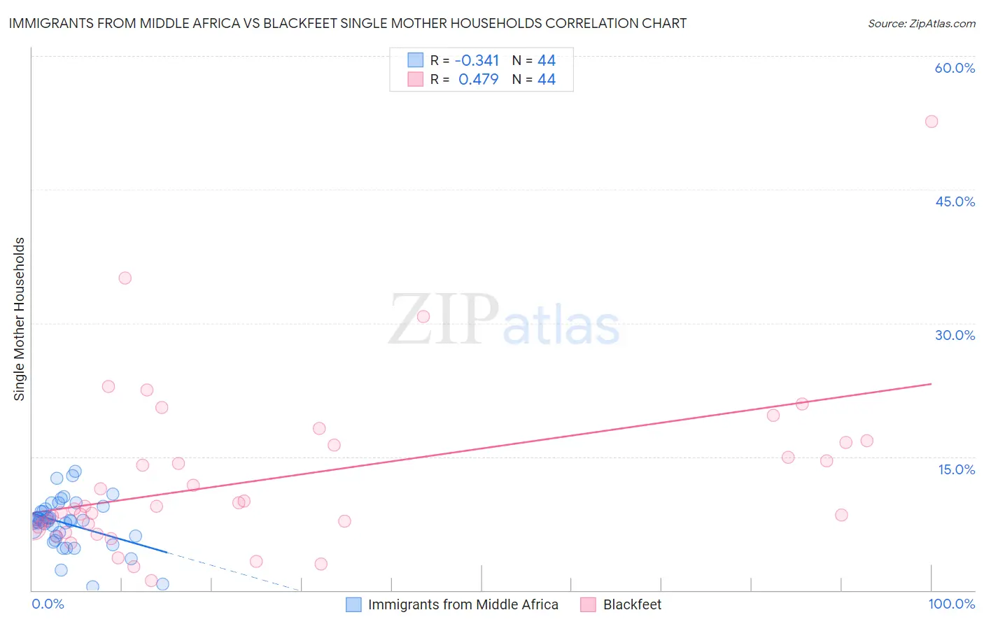 Immigrants from Middle Africa vs Blackfeet Single Mother Households