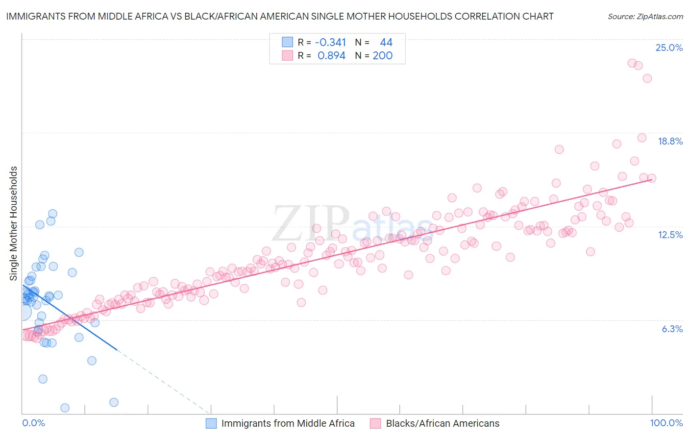 Immigrants from Middle Africa vs Black/African American Single Mother Households