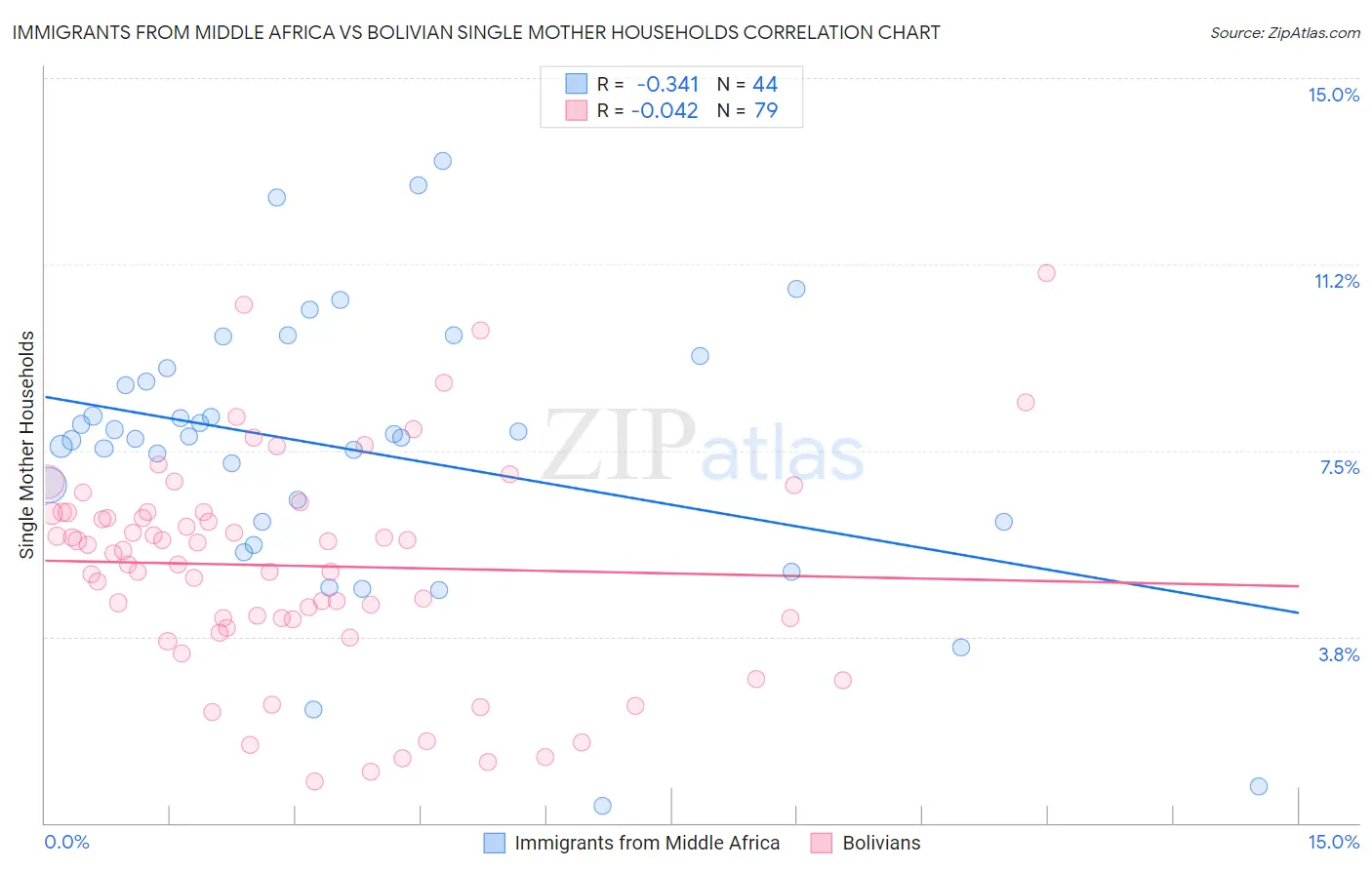 Immigrants from Middle Africa vs Bolivian Single Mother Households