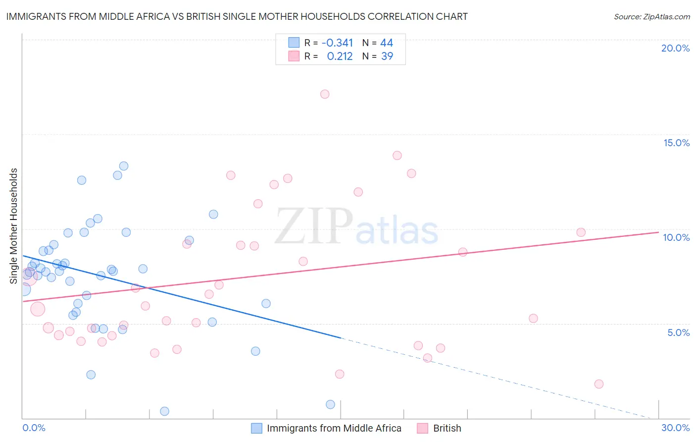 Immigrants from Middle Africa vs British Single Mother Households