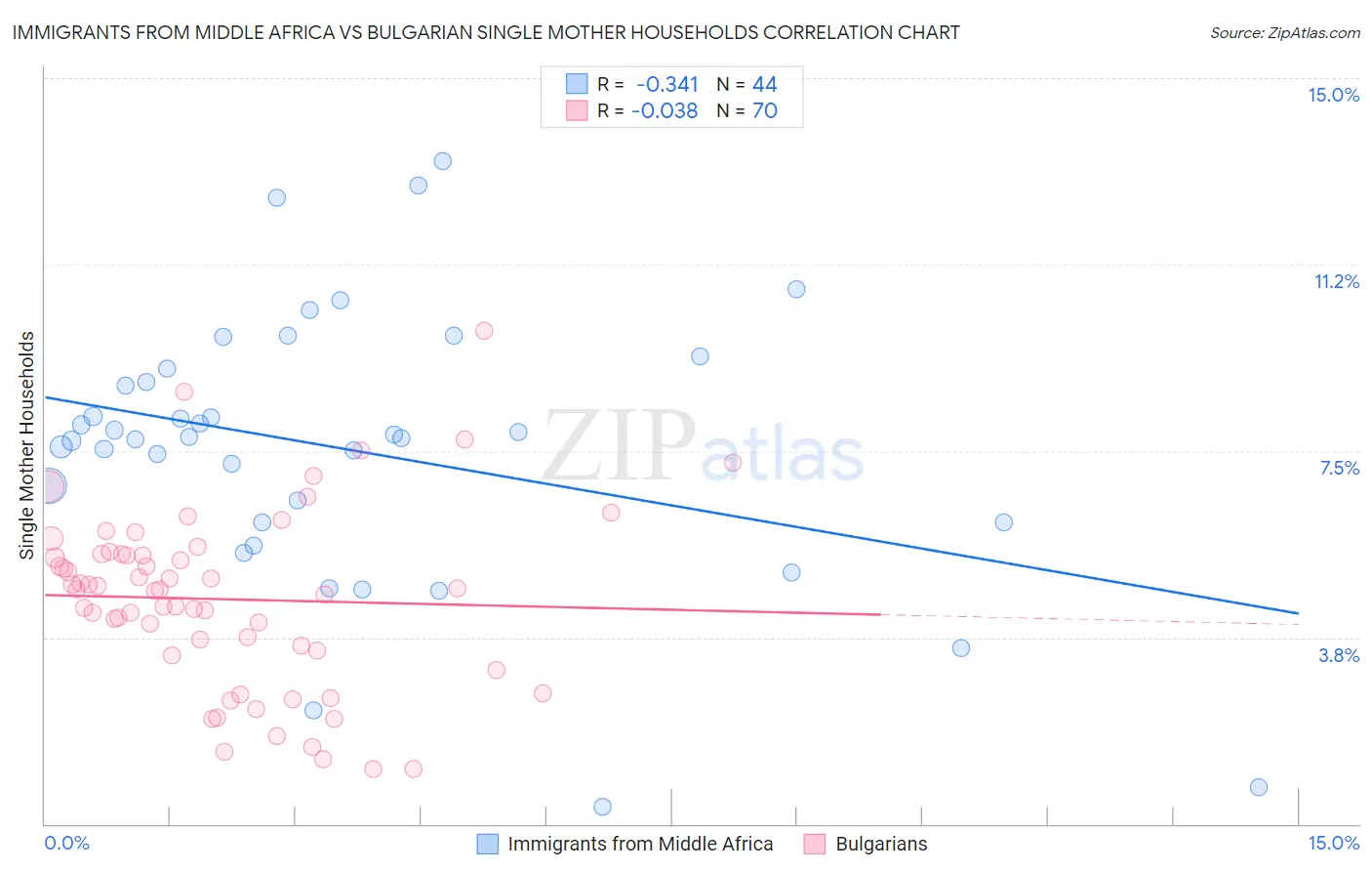 Immigrants from Middle Africa vs Bulgarian Single Mother Households