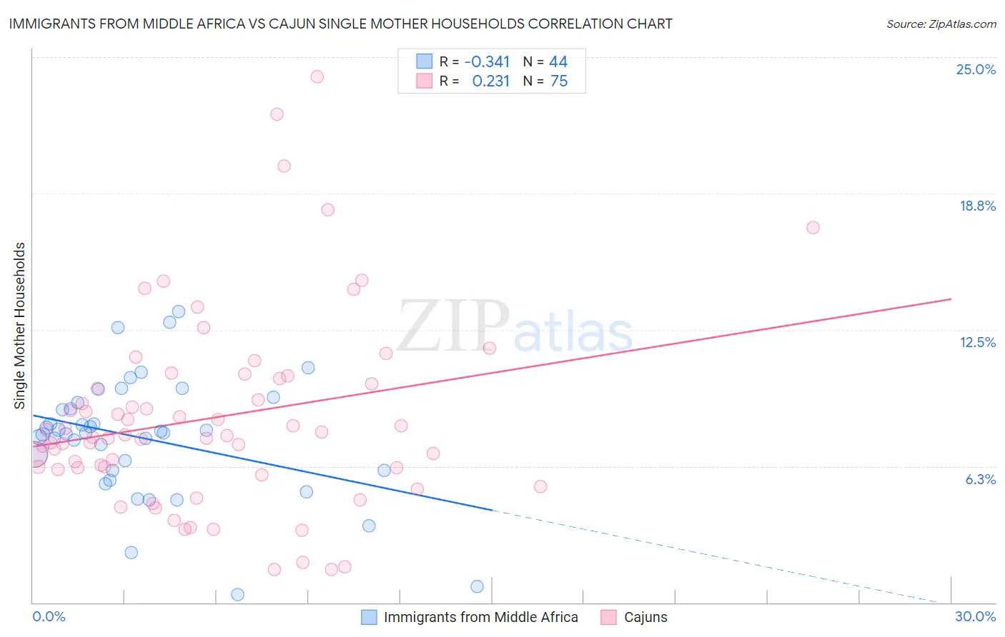 Immigrants from Middle Africa vs Cajun Single Mother Households