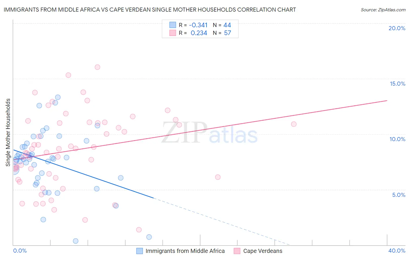 Immigrants from Middle Africa vs Cape Verdean Single Mother Households
