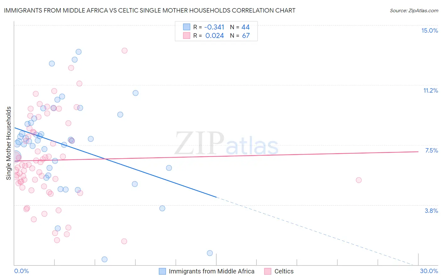 Immigrants from Middle Africa vs Celtic Single Mother Households