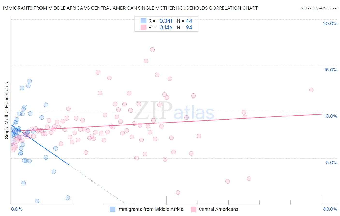 Immigrants from Middle Africa vs Central American Single Mother Households