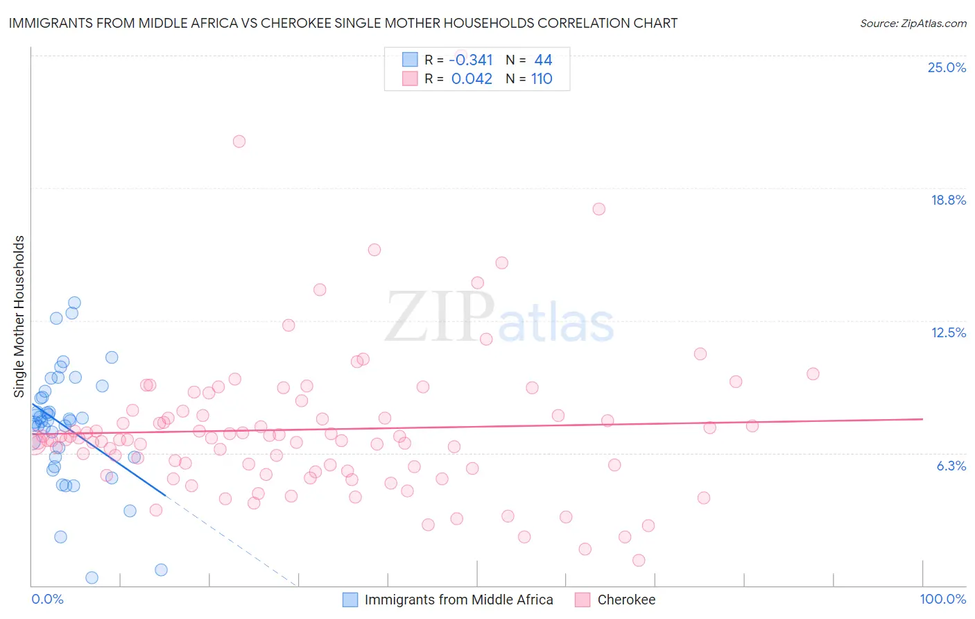 Immigrants from Middle Africa vs Cherokee Single Mother Households