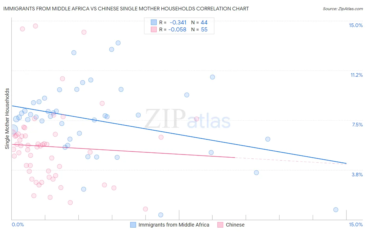 Immigrants from Middle Africa vs Chinese Single Mother Households
