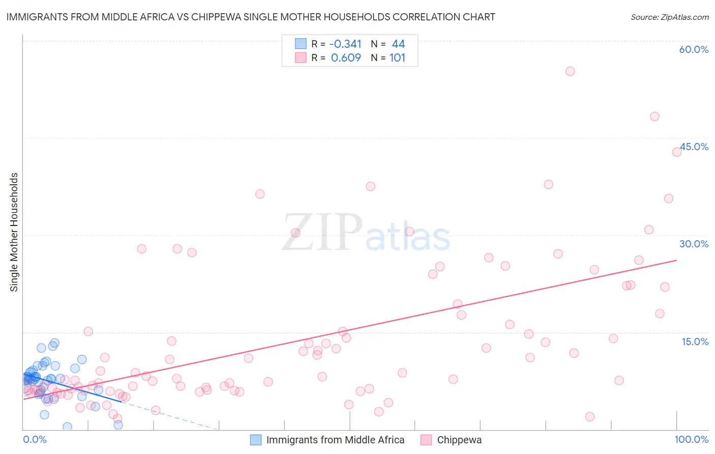 Immigrants from Middle Africa vs Chippewa Single Mother Households