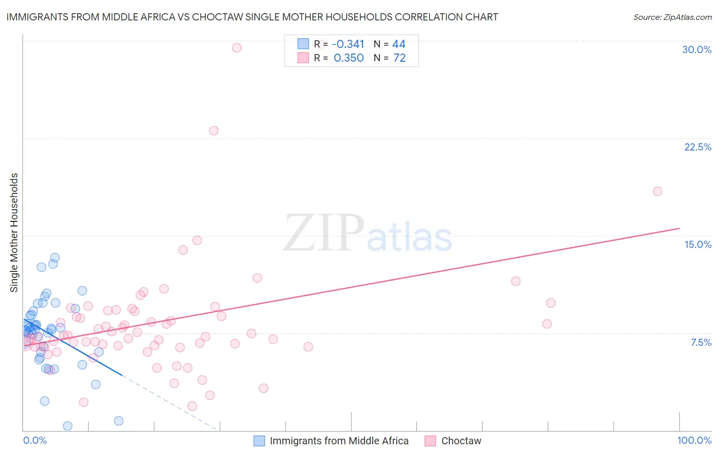 Immigrants from Middle Africa vs Choctaw Single Mother Households