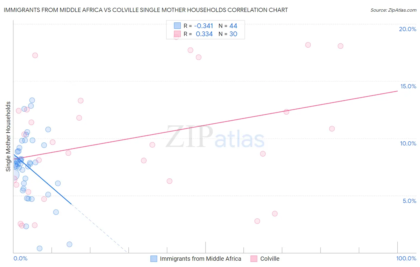 Immigrants from Middle Africa vs Colville Single Mother Households