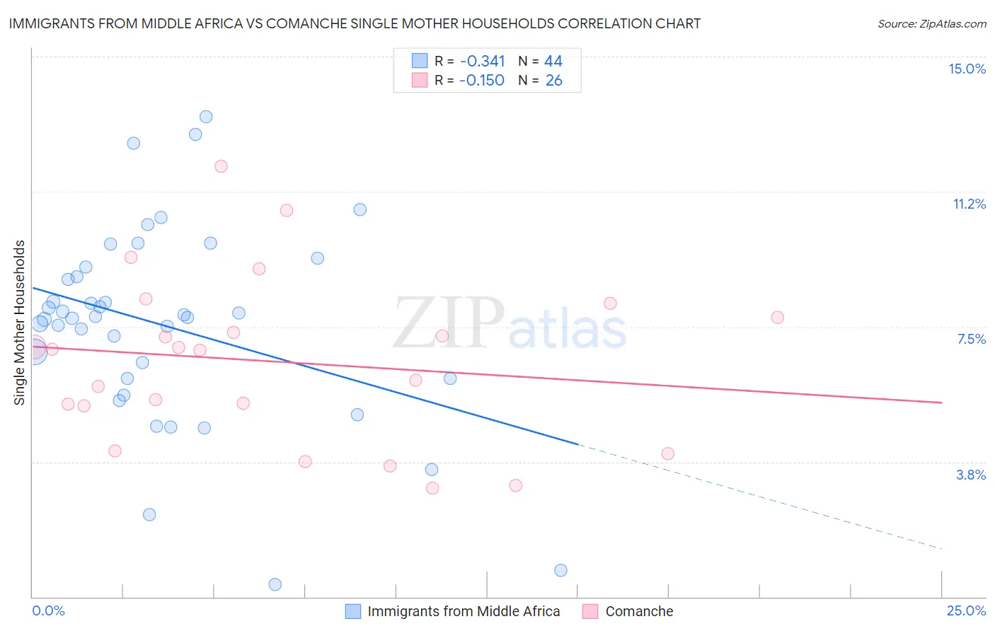 Immigrants from Middle Africa vs Comanche Single Mother Households