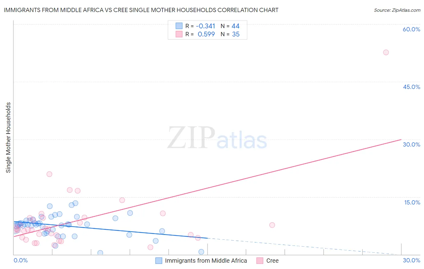 Immigrants from Middle Africa vs Cree Single Mother Households