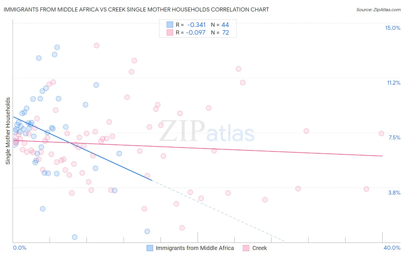 Immigrants from Middle Africa vs Creek Single Mother Households
