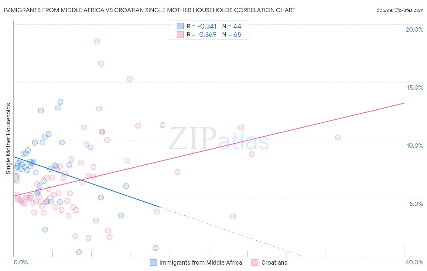 Immigrants from Middle Africa vs Croatian Single Mother Households