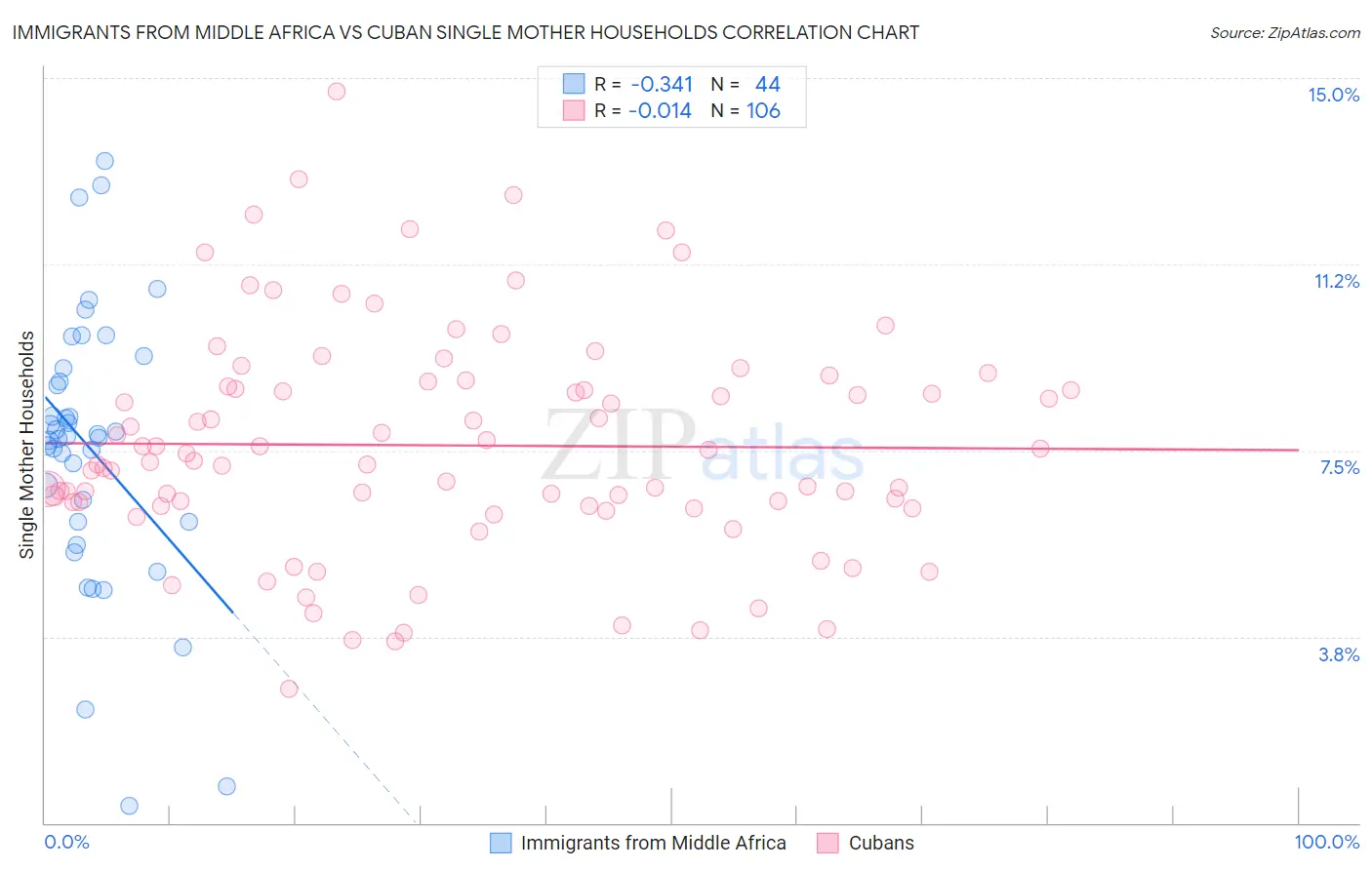 Immigrants from Middle Africa vs Cuban Single Mother Households