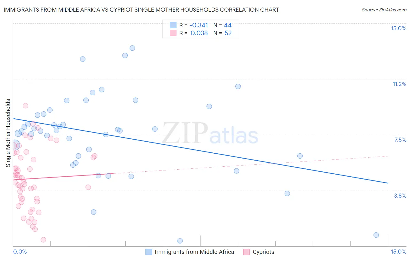 Immigrants from Middle Africa vs Cypriot Single Mother Households