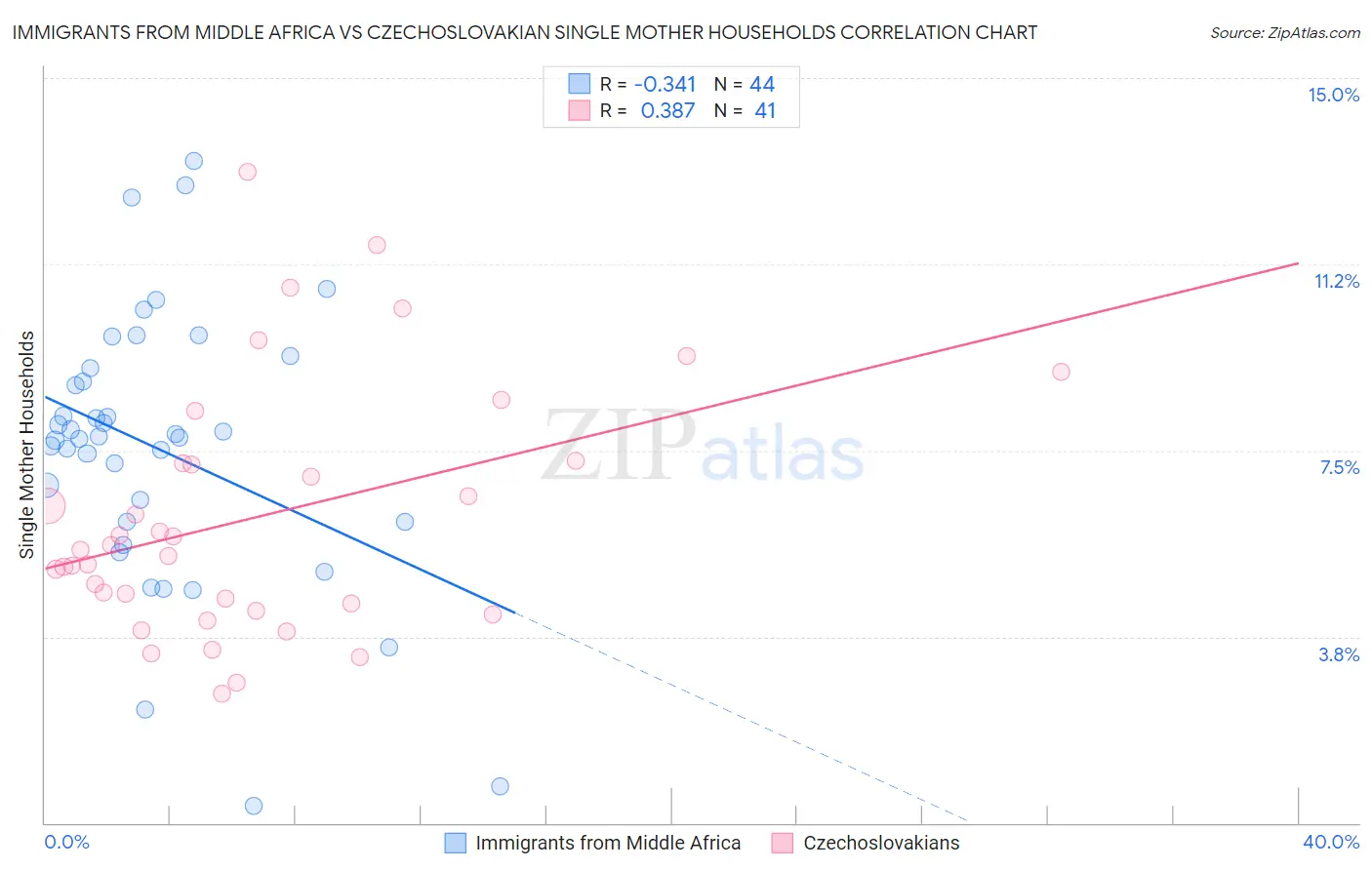 Immigrants from Middle Africa vs Czechoslovakian Single Mother Households