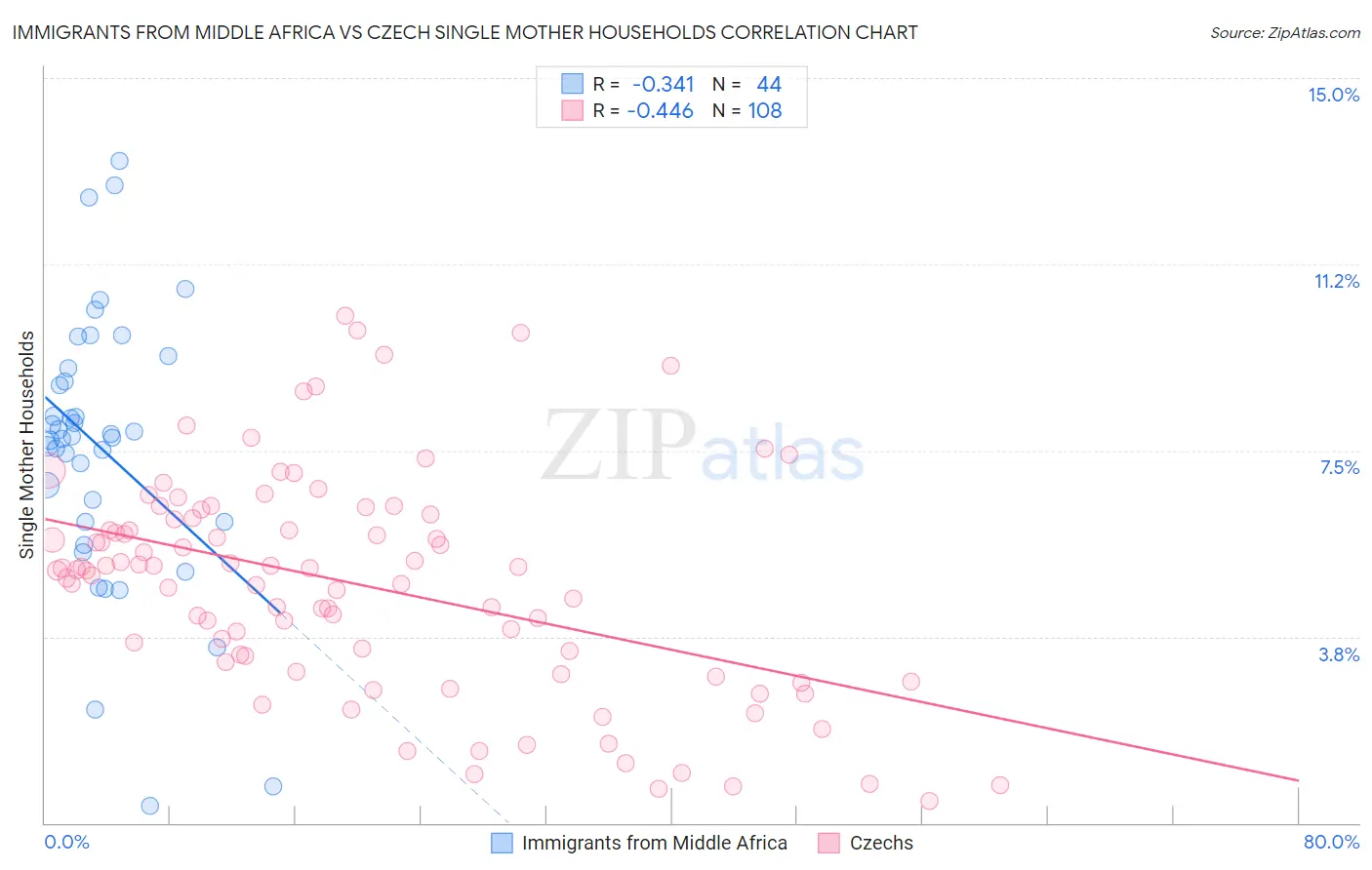 Immigrants from Middle Africa vs Czech Single Mother Households