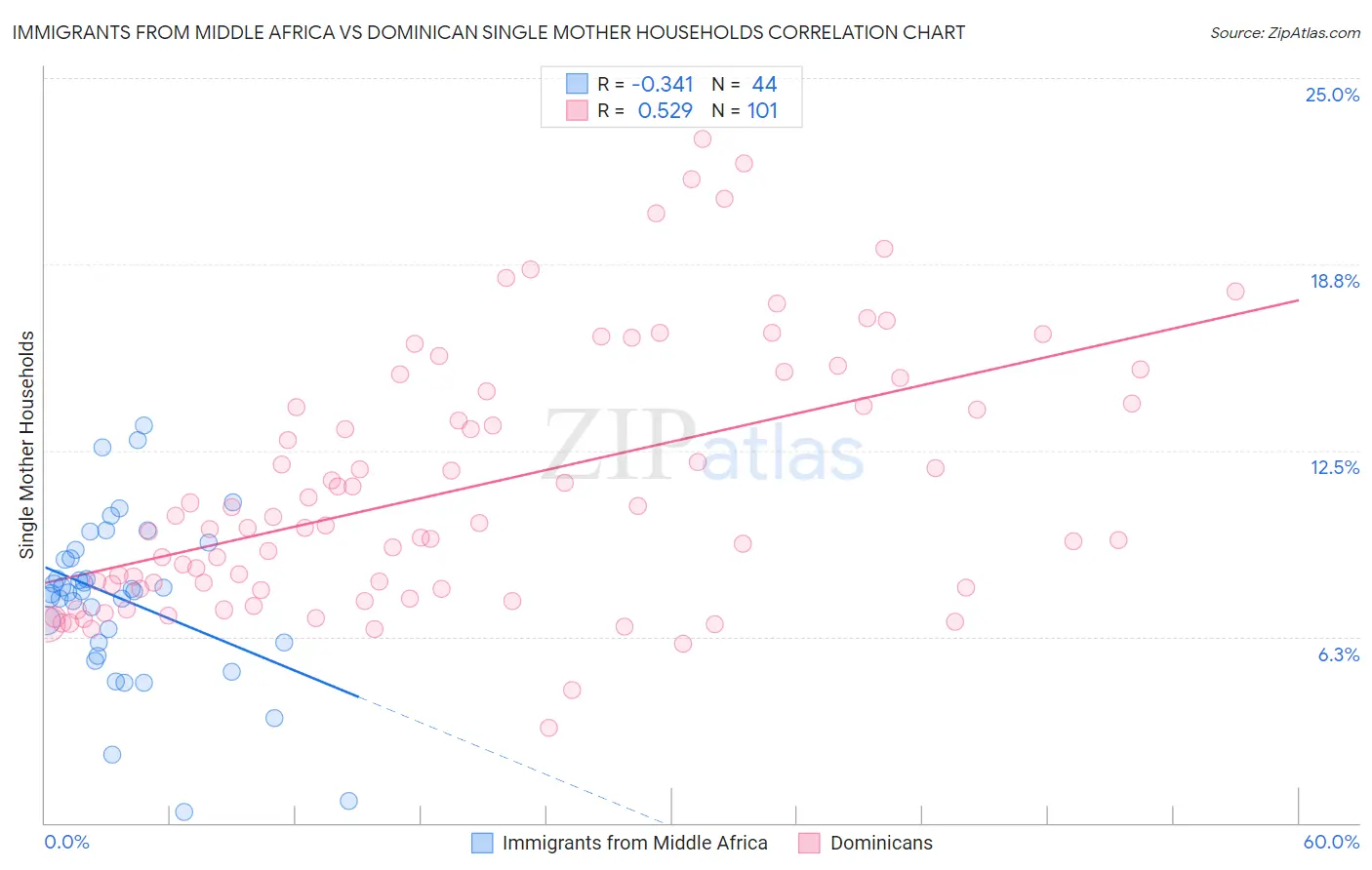 Immigrants from Middle Africa vs Dominican Single Mother Households