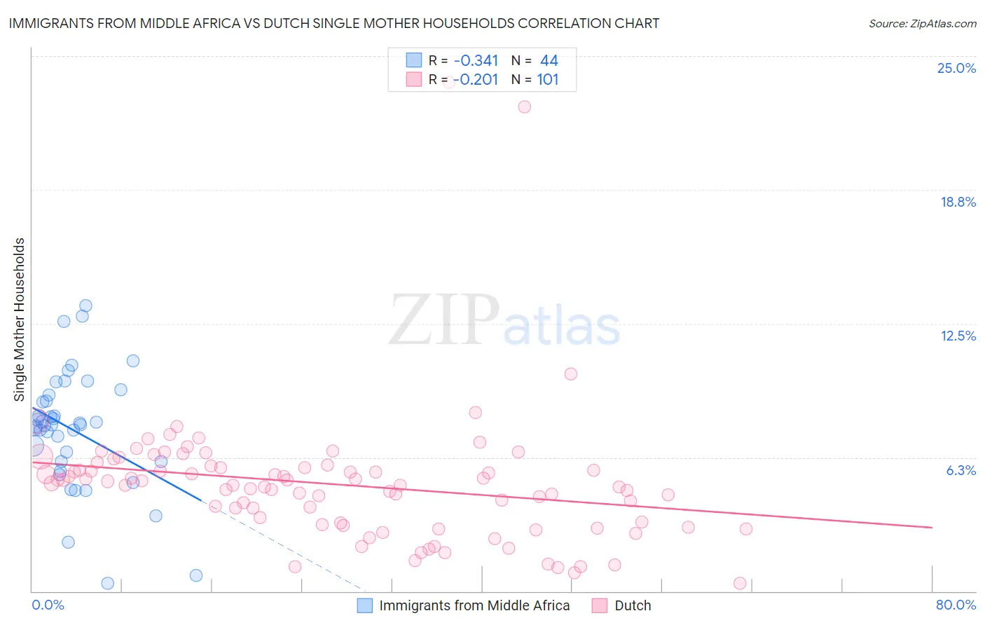 Immigrants from Middle Africa vs Dutch Single Mother Households
