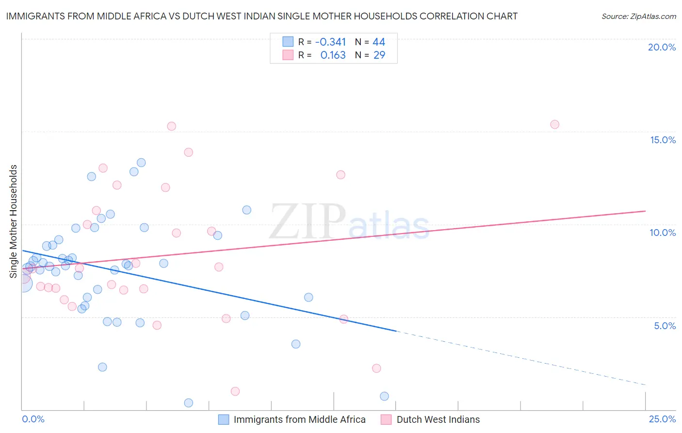 Immigrants from Middle Africa vs Dutch West Indian Single Mother Households