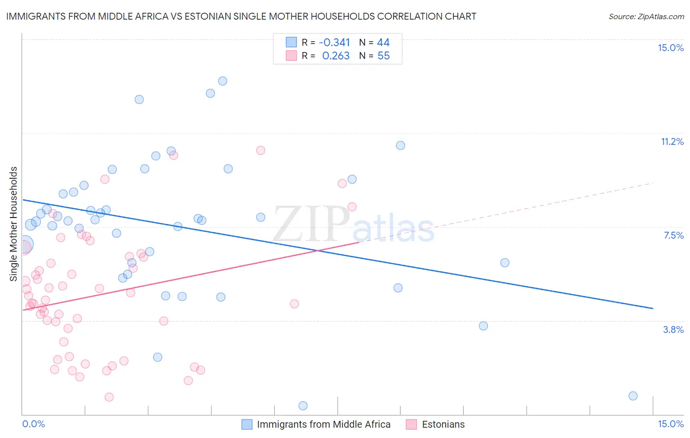Immigrants from Middle Africa vs Estonian Single Mother Households