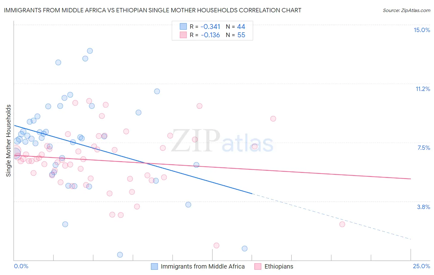 Immigrants from Middle Africa vs Ethiopian Single Mother Households