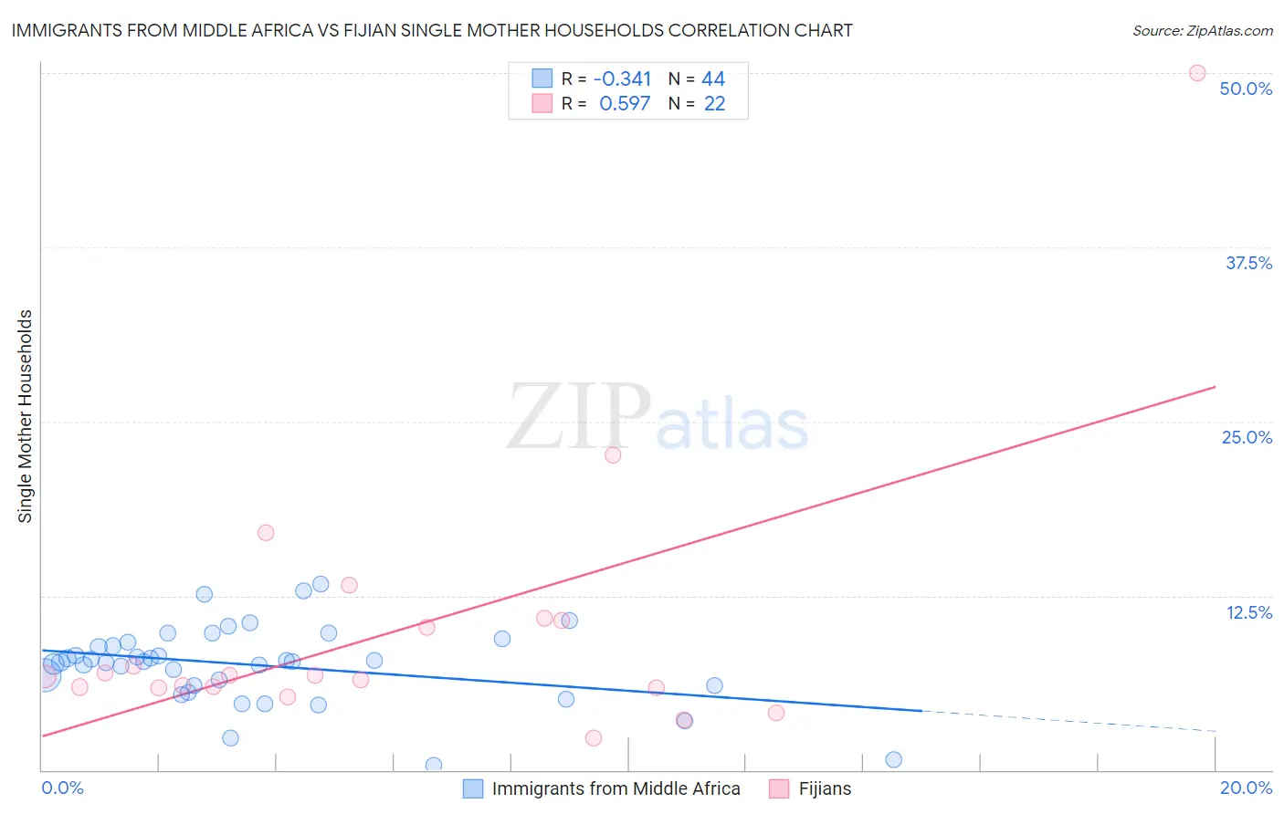 Immigrants from Middle Africa vs Fijian Single Mother Households