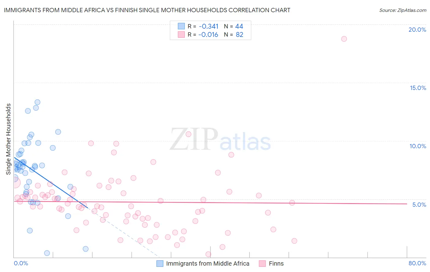 Immigrants from Middle Africa vs Finnish Single Mother Households