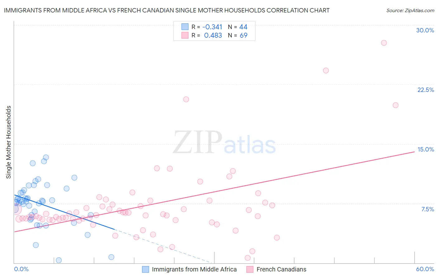 Immigrants from Middle Africa vs French Canadian Single Mother Households