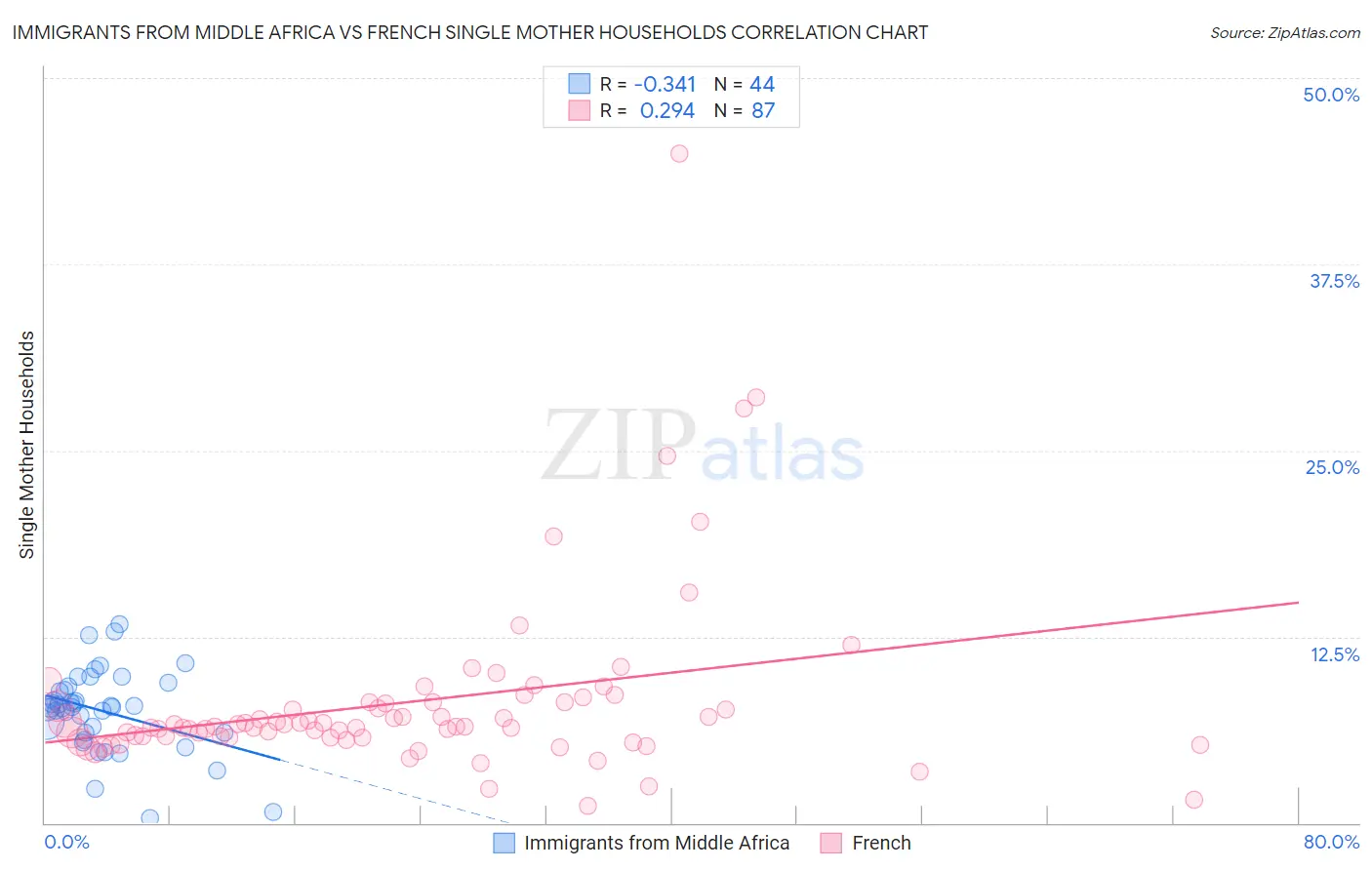 Immigrants from Middle Africa vs French Single Mother Households