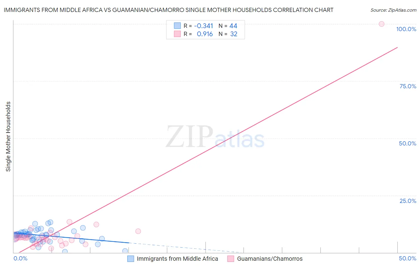 Immigrants from Middle Africa vs Guamanian/Chamorro Single Mother Households