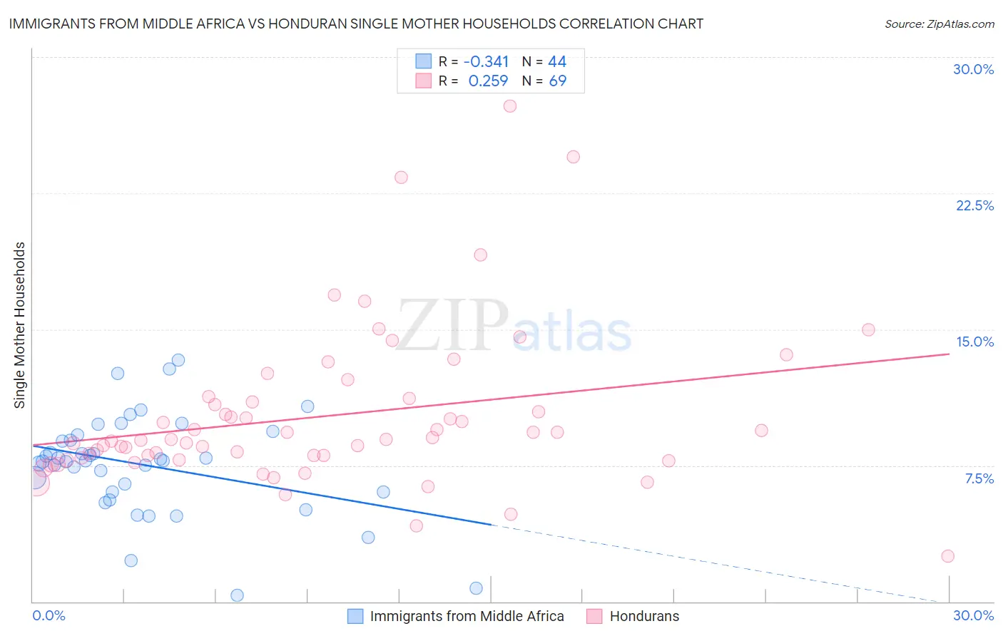 Immigrants from Middle Africa vs Honduran Single Mother Households
