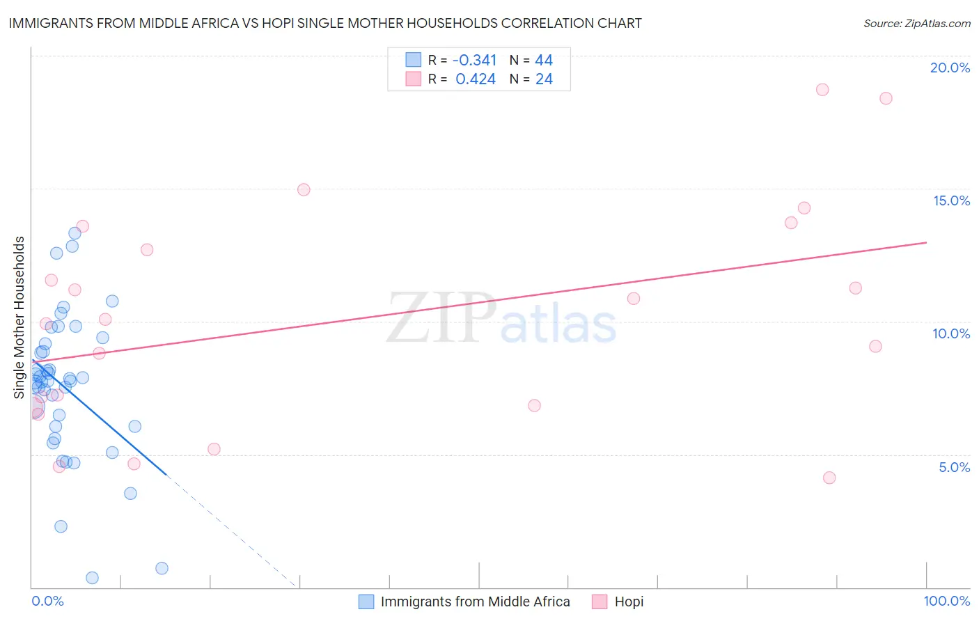 Immigrants from Middle Africa vs Hopi Single Mother Households