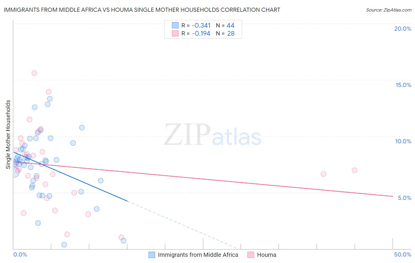 Immigrants from Middle Africa vs Houma Single Mother Households