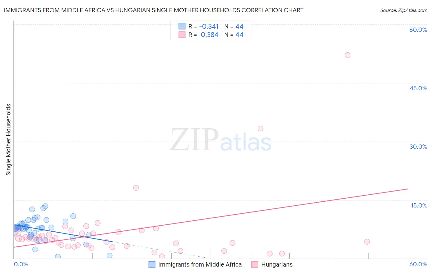 Immigrants from Middle Africa vs Hungarian Single Mother Households