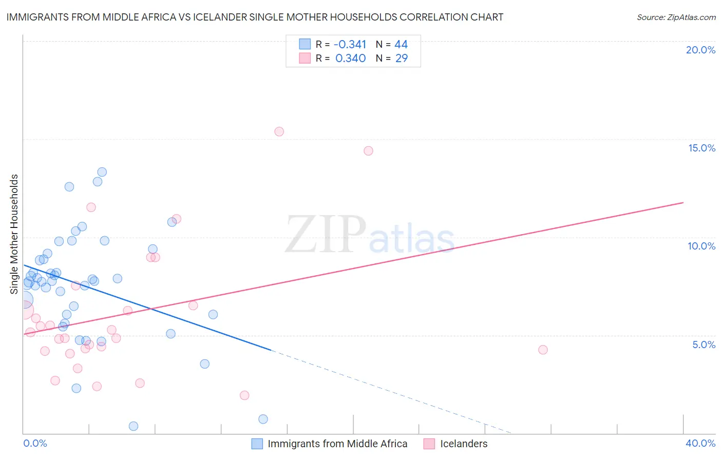 Immigrants from Middle Africa vs Icelander Single Mother Households