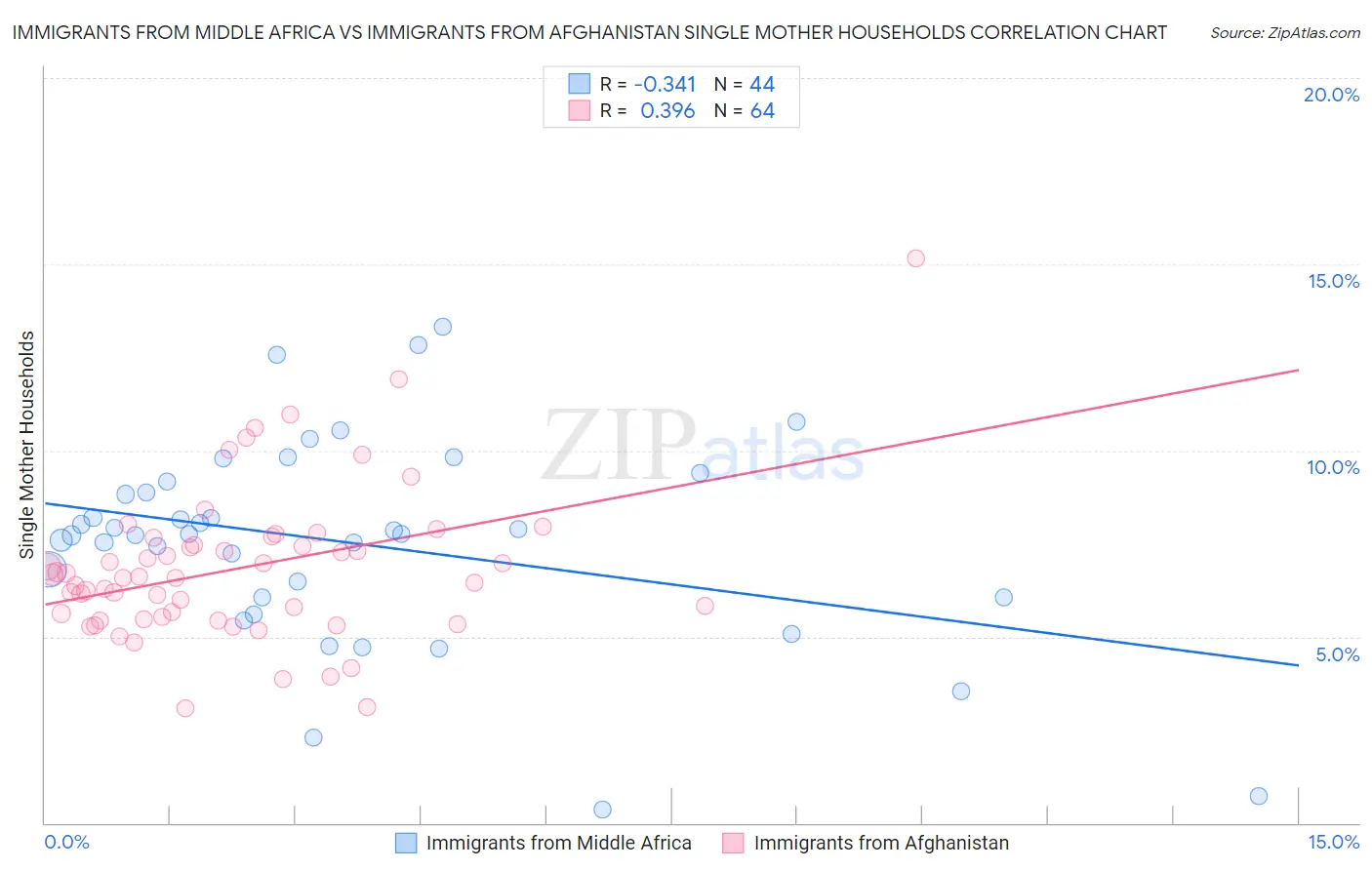 Immigrants from Middle Africa vs Immigrants from Afghanistan Single Mother Households